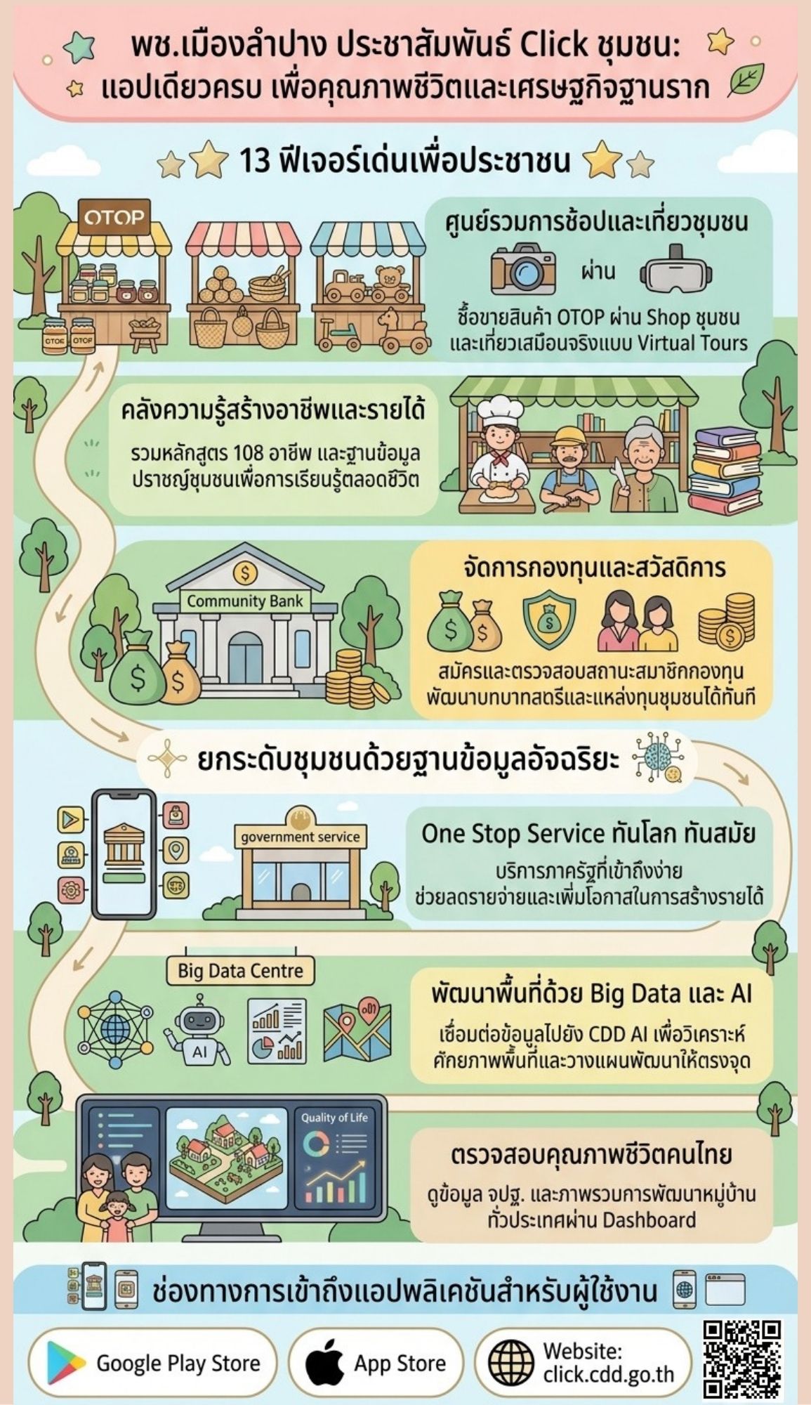 พช. เมืองลำปาง : ประชาสัมพันธ์ Click ชุมชน