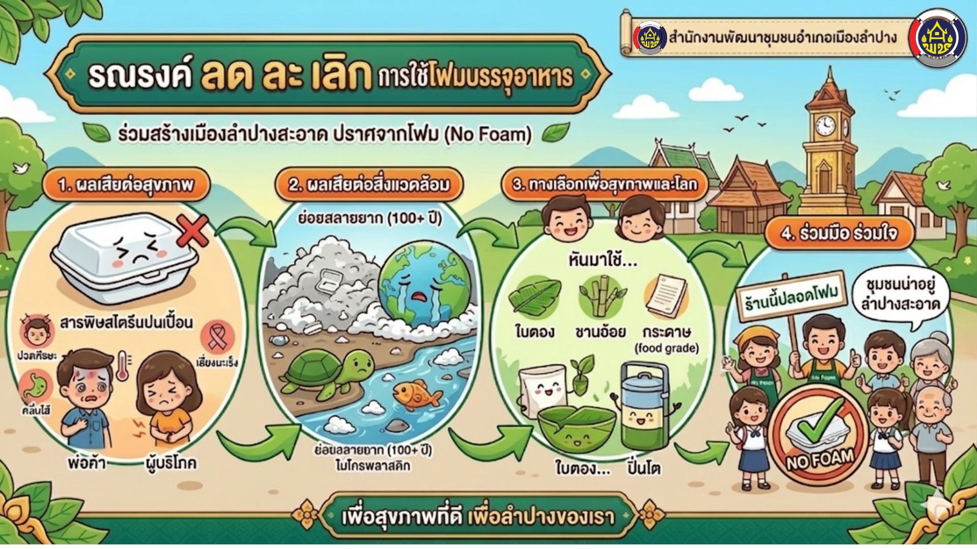  พช. เมืองลำปาง : ดำเนินการขับเคลื่อนโครงการพัฒนาชุมชนลำปางใสสะอาด กิจกรรมการ ลด ละเลิก การใช้โฟมบรรจุอาหาร (No foam)