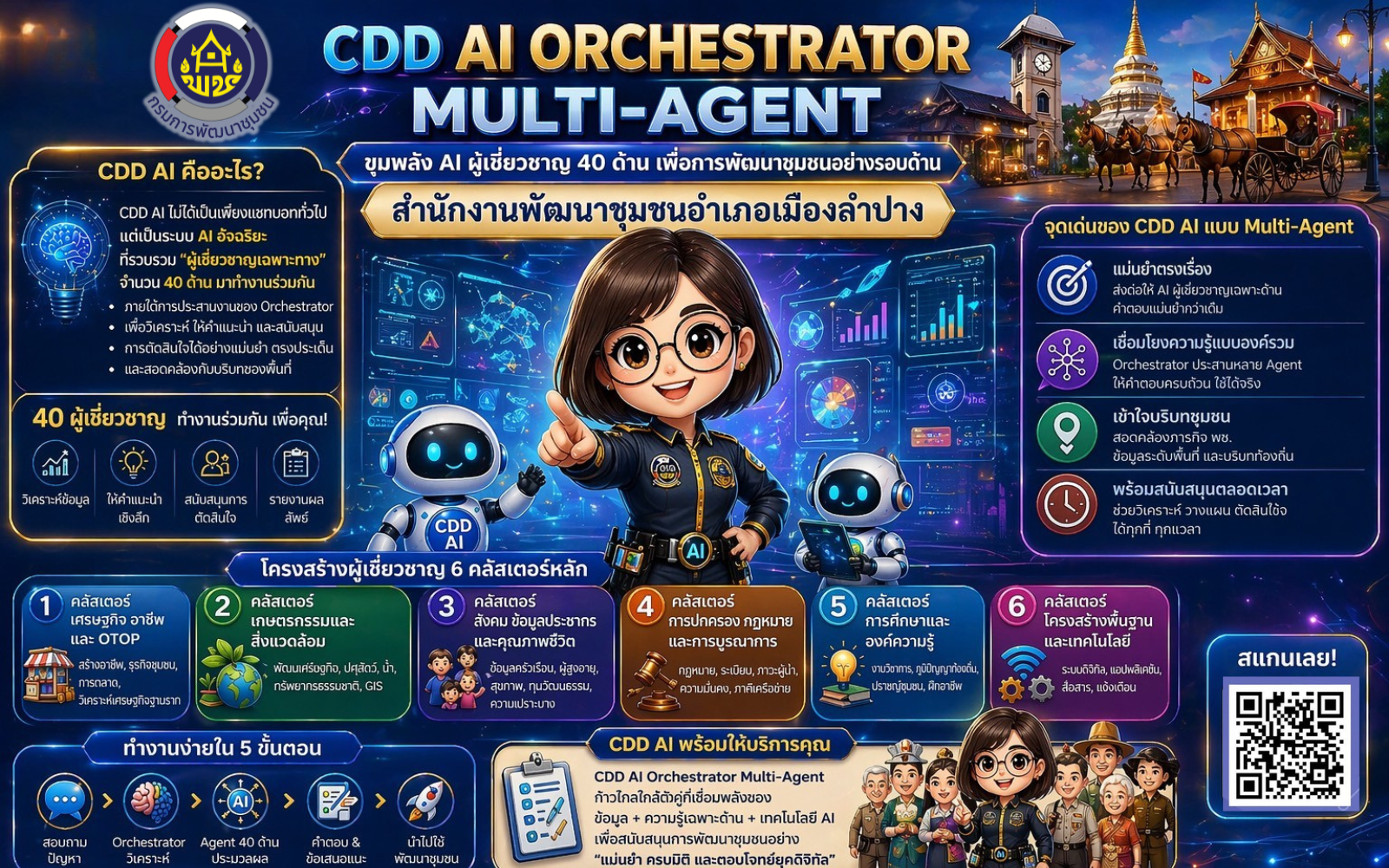พช. เมืองลำปาง : ประชาสัมพันธ์ CDD AI Orchestrator  รวมพลัง AI ผู้เชี่ยวชาญ 40 ด้าน ที่จะทำให้งานพัฒนาชุมชนกลายเป็นเรื่องง่าย!