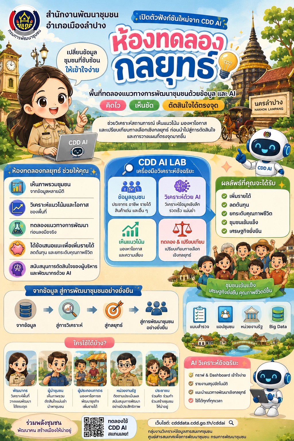 พช.เมืองลำปาง : ประชาสัมพันธ์ระบบ CDD AI  ผู้ช่วยแห่งการพัฒนา นวัตกรรมที่จะมาเปลี่ยนโลกพัฒนาชุมชนด้วยพลังปัญญาประดิษฐ์