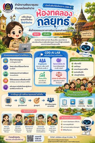 พช.เมืองลำปาง : ประชาสัมพันธ์ระบบ CDD AI  ผู้ช่วยแห่งการพัฒนา นวัตกรรมที่จะมาเปลี่ยนโลกพัฒนาชุมชนด้วยพลังปัญญาประดิษฐ์